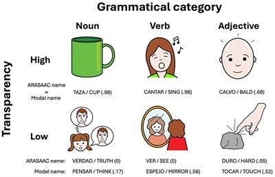 Transparency and translucency indices for 1,525 pictograms from the Aragonese Portal of Augmentative and Alternative Communication